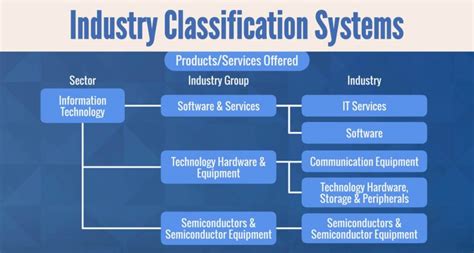 Industry Classification Methods And Systems 365 Financial Analyst