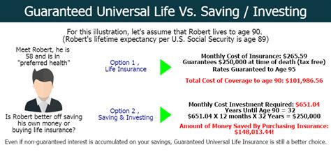 How is universal life insurance different than whole or term? What Is Guaranteed Universal Life Insurance and How Does It Work?