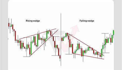 rising wedge and falling wedge pattern