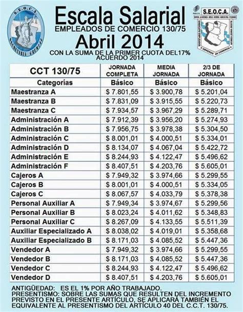 Empleados De Comercio Escala Salarial 2021 Management And Leadership