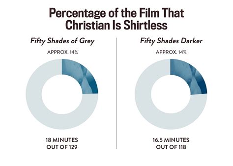 Fifty Shades Darker Vs Fifty Shades Of Grey In Charts Which Is