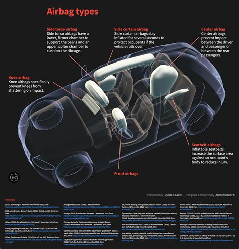 Airbags Serve As A Supplemental Restraint System Srs Which Is