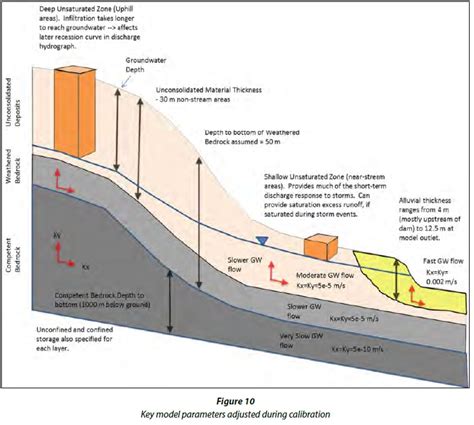 Mike She Integrated Groundwater And Surface Water Model Used To