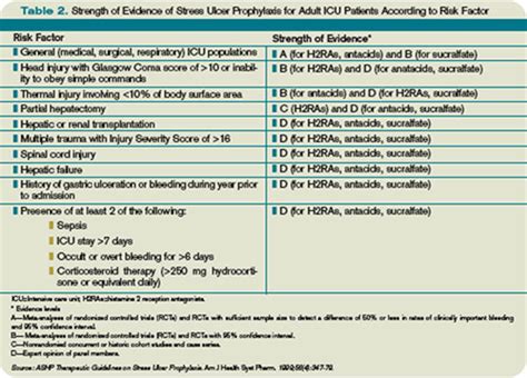 When Is Gi Bleeding Prophylaxis Indicated In Hospitalized Patients