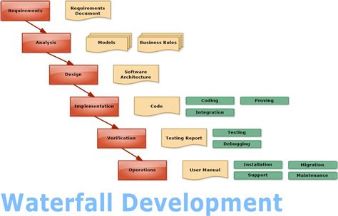 Waterfall Development Flowchart Software Ideas Modeler