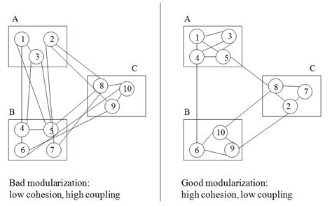 Cohesion Vs Coupling