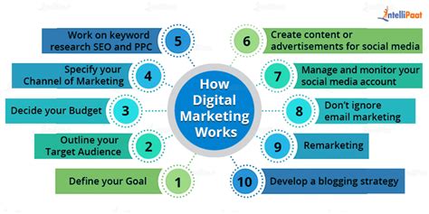 A Guide On How To Do Digital Marketing That Works For You In