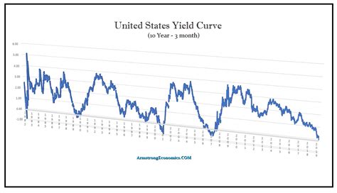 Inverted Yield Curve Points To Recession Finaggcom