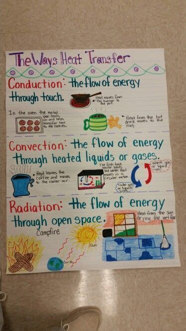 Pin On Earth Science Anchor Charts
