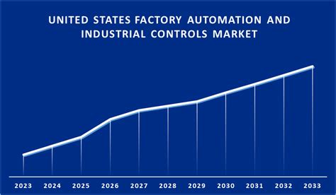 United States Factory Automation And Industrial Controls Market