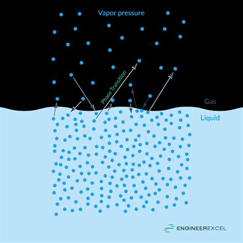 Vapor Pressure Of Water Explained Engineerexcel