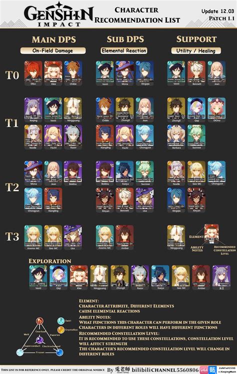 The tier list i found online mostly agree that aquila favonia is the best sword but seem to have very different . Genshin Weapons Tier List : 3 New Tier List With Patch 1 1 ...