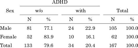 Occurrence Of Attention Deficit Hyperactivity Disorder In Relation To Download Table