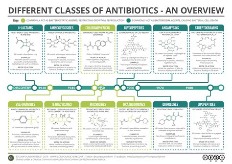 Antibiotics Types And Mechanism Of Action Faculty Of Medicine