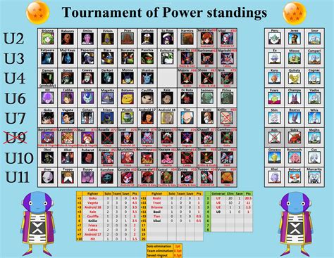 A page for describing characters: Spoilers - Tournament of Power MVP and roster after ...