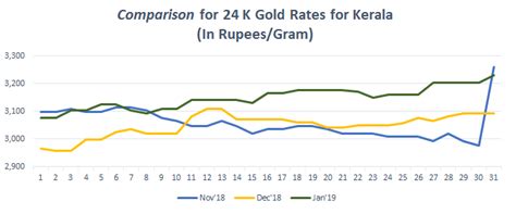 Today kerala gold rate for 8 grams and 1 gm gold. Gold Rate in Kerala Today, Gold Price in Kerala, (20 Sep ...