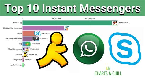 Top 10 Most Popular Instant Messengers Top 10 Instant Messaging Youtube