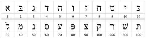 A, b, c, d, e, f, g, h, i, j, k, l, m, n, o, p, q, r, s, t, u, v, w, x, y, z. Hebrew for Tarot Readers, the Mother Letters | Tarot Elements