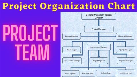 Project Organization Chart Project Team Members Project Management