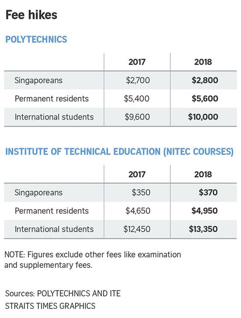 Higher Tuition Fees For Students Joining Polytechnics And Ite In 2018