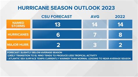 2023 Tropical Forecast Predicts Below Average Hurricane Season