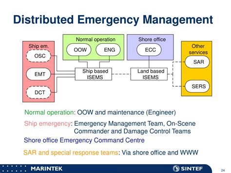 Ppt Integrated Emergency Management Ship Shore Coordination