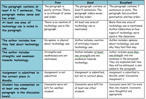 Assignments Integrating Technology Into Your Curriculum