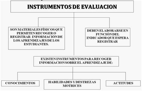 Evaluación Del Aprendizaje Criterios Para La Selección De Técnicas E