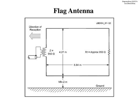 Low Band Receive Antennas Online Presentation