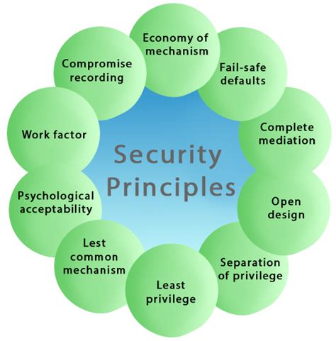 Various Types Of Principles In Cyber Security Futurefundamentals