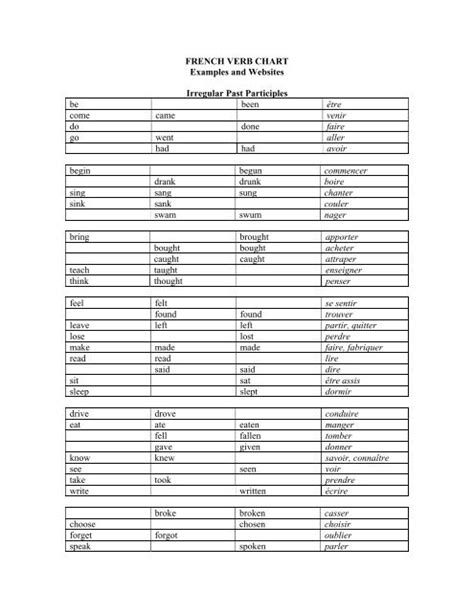 FRENCH VERB CHART Examples And Websites Irregular Past