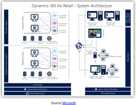 Overview Of Dynamics 365 For Retails Integrated Pos System Synoptek