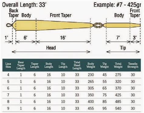 Line conversion chart help flyfishinginnh com forum. Gorge Fly Shop Blog: Trout Spey Lines - No Perfect Answer!