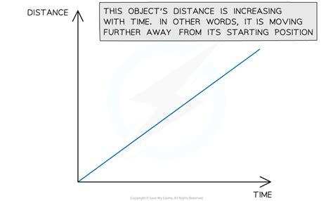 Edexcel IGCSE Physics Double Science 复习笔记1 1 1 Distance Time Graphs