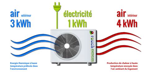 Elle utilise en fait l'énergie gratuite produite par le soleil pour chauffer le logement, ou le rafraichir. Pompe a chaleur et clim - Energies naturels