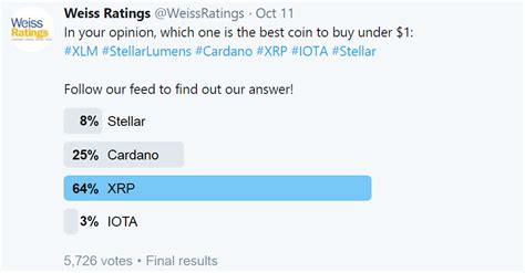 And there's plenty of tokens valued under a. Community Votes Ripple (XRP) As Best Cryptocurrency To Buy ...