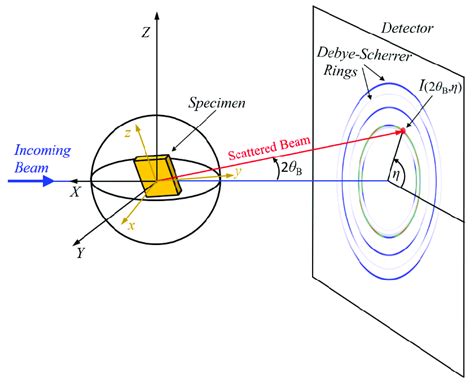 Schematic Figure Of The X Ray Diffraction Measurement Geometry Is The