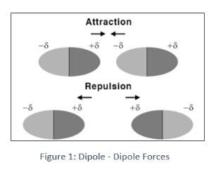 Dipole Dipole Forces Mistery Care