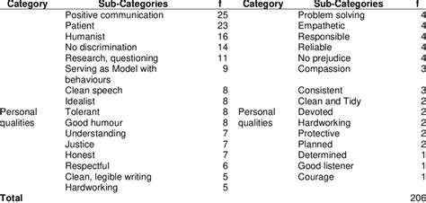 Personal Qualities Teachers Should Have Download Scientific Diagram
