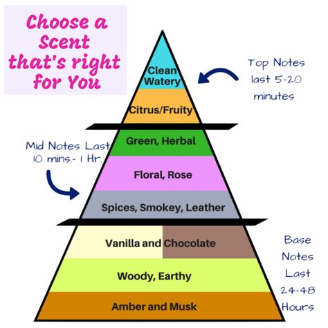 Wondering Which Scents Is Best For You Behind The Science