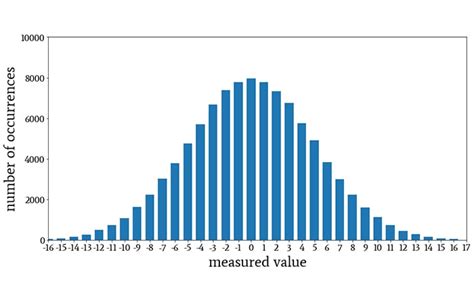 The Normal Distribution Understanding Histograms And Probability