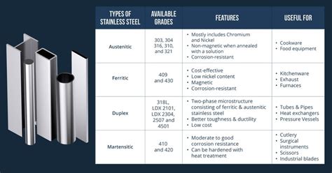 Various Families And Grades Of Stainless Steel And Their Uses Aamor Inox