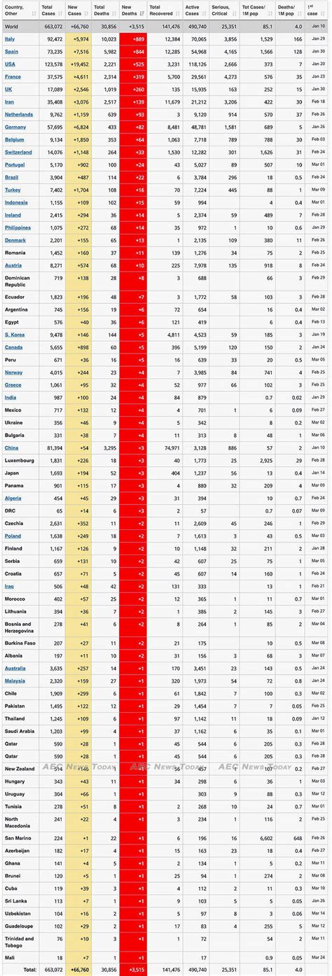 Check out top news from singapore and around the by clicking subscribe, i agree for my personal data to be used to send me today newsletters. COVID-19 in Asean: update for March 29 -- 32 deaths ...