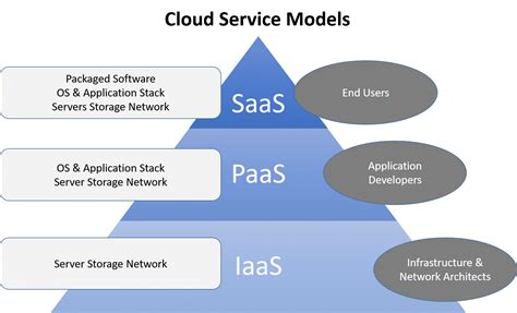 7 Different Types Of Cloud Computing Structures