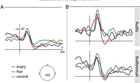 Figure 3 From The Temporal Dynamics Of Processing Emotions From Vocal