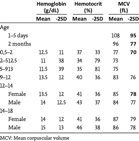 Mean Values And Lower Limits Of The Hematologic Parameters By Age And Download Scientific