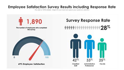 Employee Satisfaction Survey Results Including Response Rate