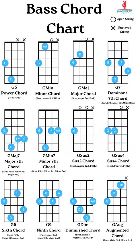 Bass Chord Chart With Beginner Guide Bassox Bass Guitar Notes Chart Bass Guitar Chords