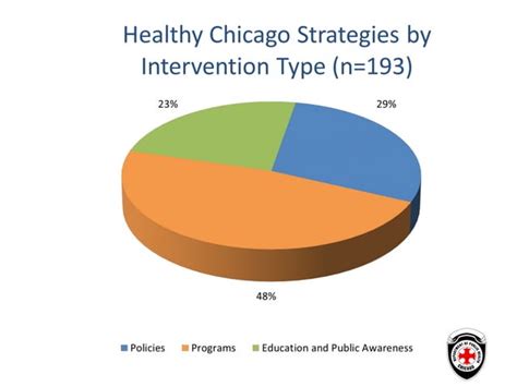 Healthy Chicago A Public Health Blueprint