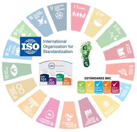 It comprises of 17 sustainable development goals (sdgs). ISO, Carbon Footprint, LCA, BRC, GRI... and now SDGs ...